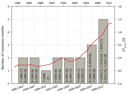 The number of planetary wave resonance events is shown as grey bars for each 4-year interval. While there used to be one or two events in a 4-year period, 2004-2007 saw three such events and 2008-2011 even five events. For comparison the red curve shows the change in Arctic temperature relative to that in the remainder of the Northern Hemisphere. Since 2000, the Arctic has warmed much faster than other latitudes.